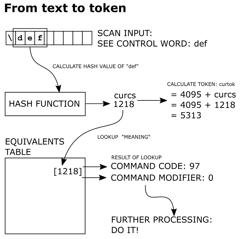 The journey from TeX input to TeX token.