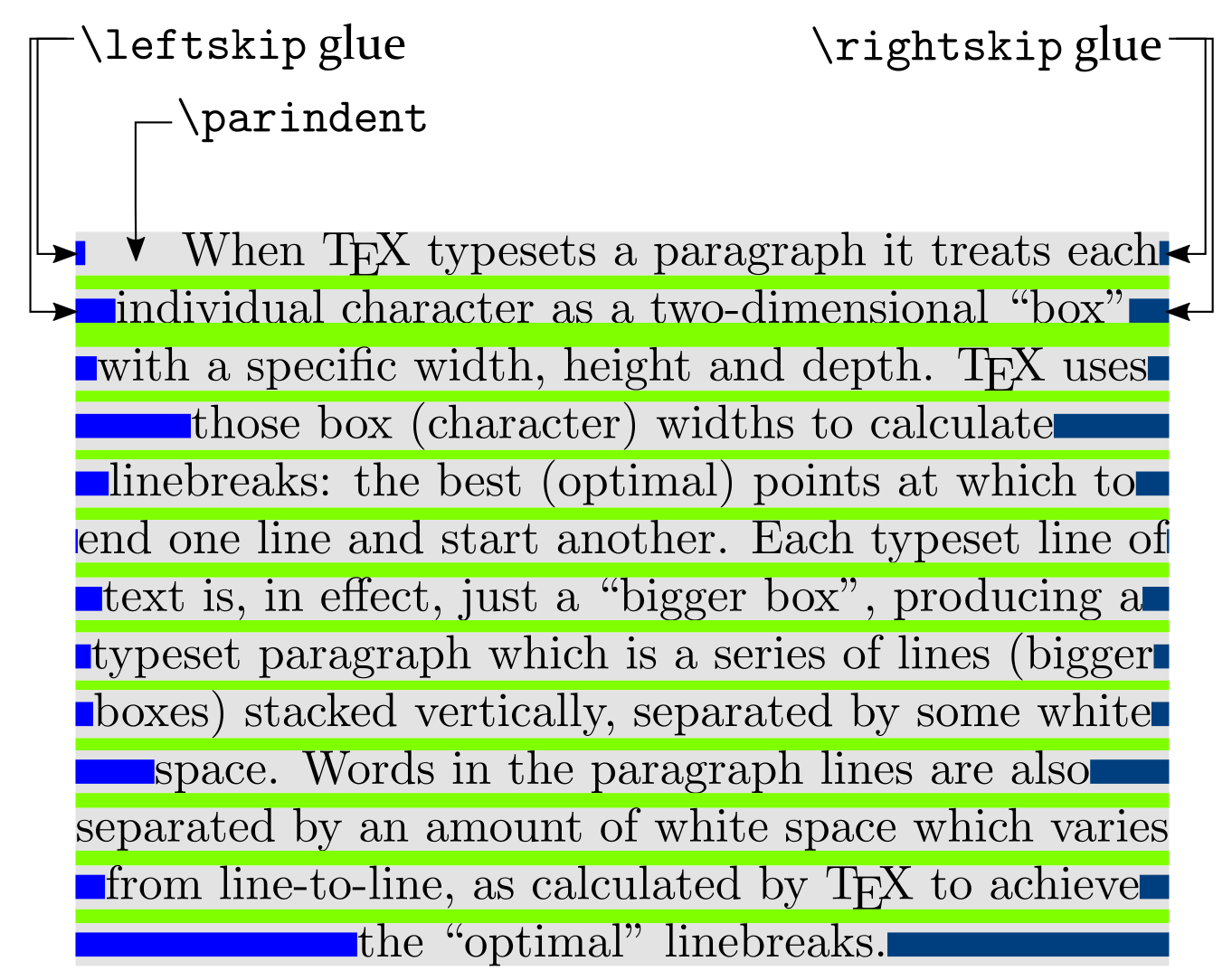 Example showing \leftskip and \rightskip