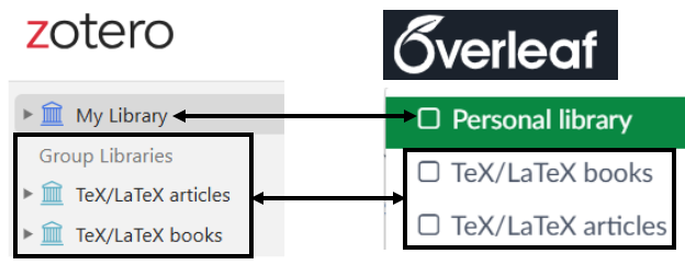 Graphic showing how libraries are named and listed in Zotero and Overleaf’s drop-down menu